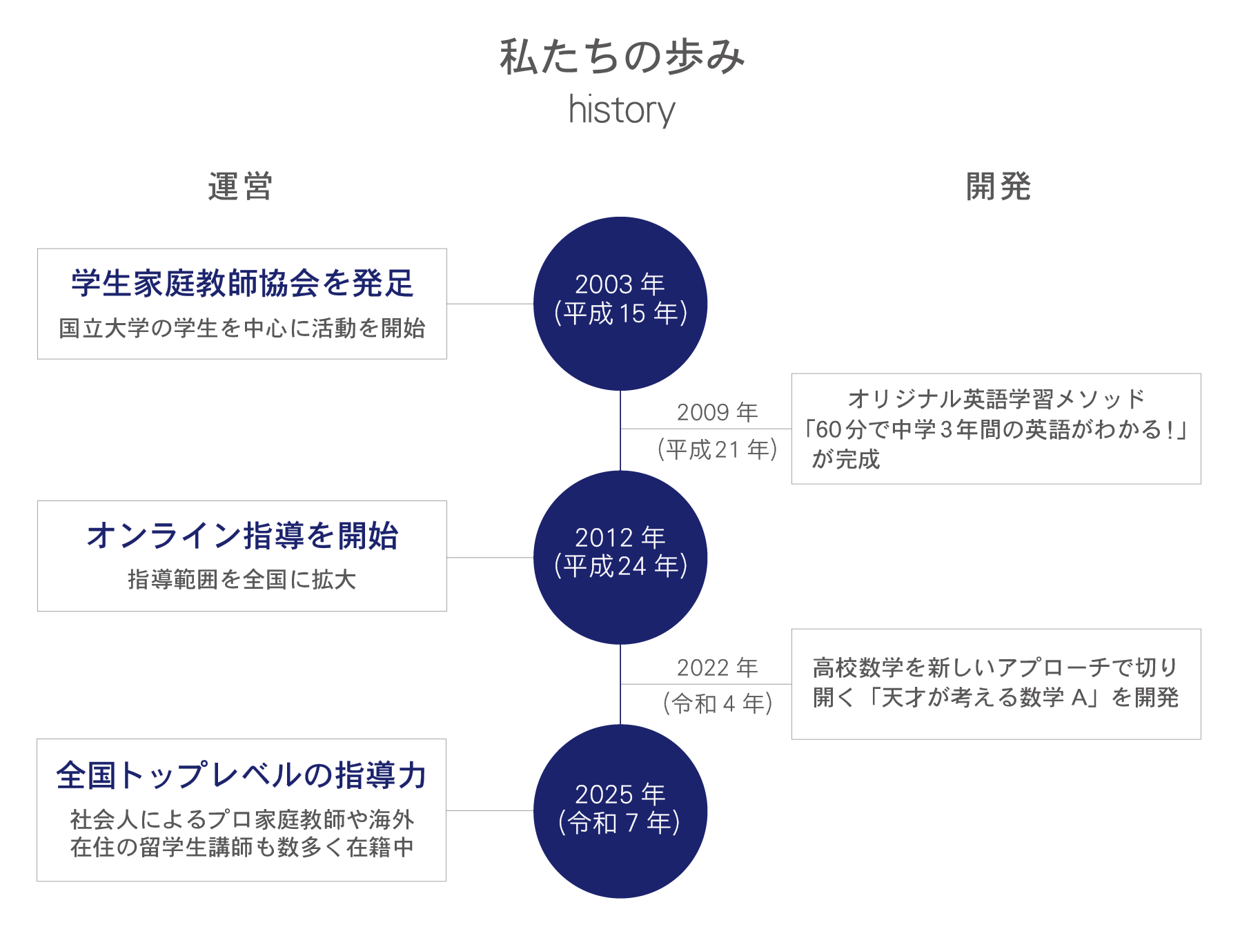 学生家庭教師協会の沿革。2003年発足、2009年英語学習メソッド完成、2012年オンライン指導開始、2022年数学教材を開発、2025年全国トップレベルの指導力へ発展。